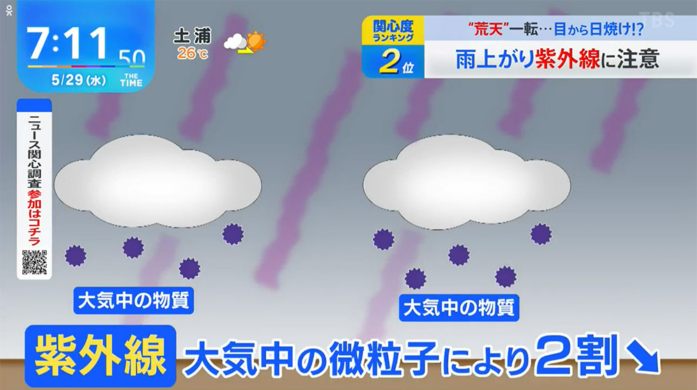 紫外線は大気中の微粒子により2割減で地上に届く